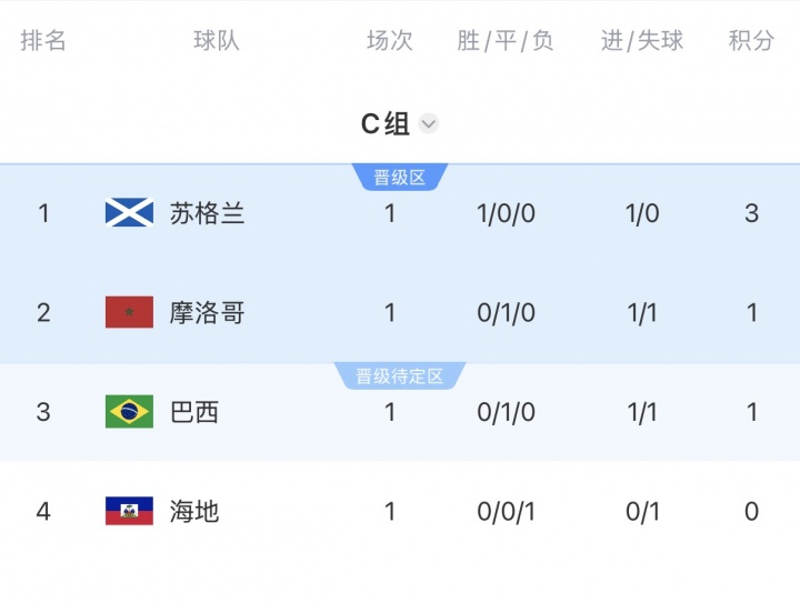 【记者观察】世✨界杯C组积分✨榜：苏格兰小组第一！摩洛哥与➡️巴西分列第二和第三